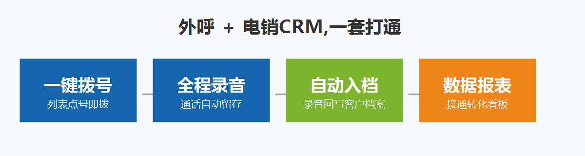 外呼与电销CRM一体化:一键拨号、全程录音、自动入档、数据报表